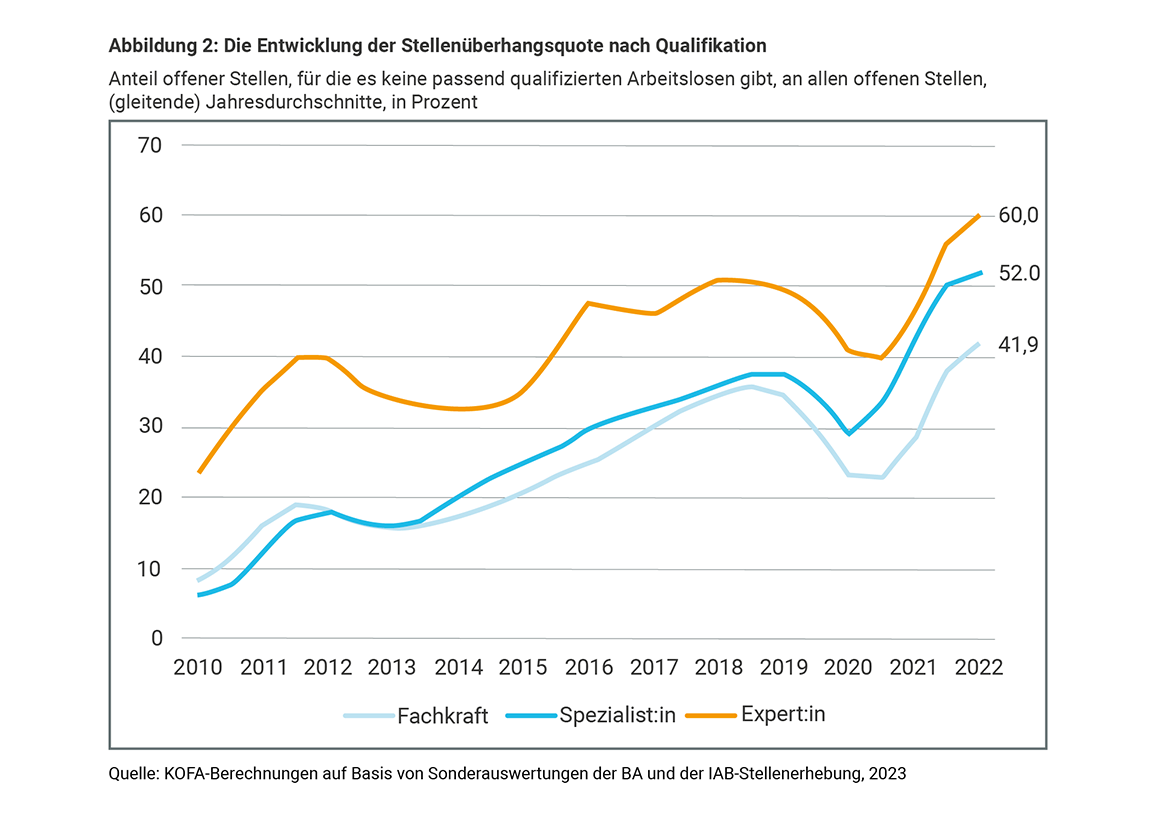 HR-Blog_Entwicklung_der_Stellenüberhangsquote
