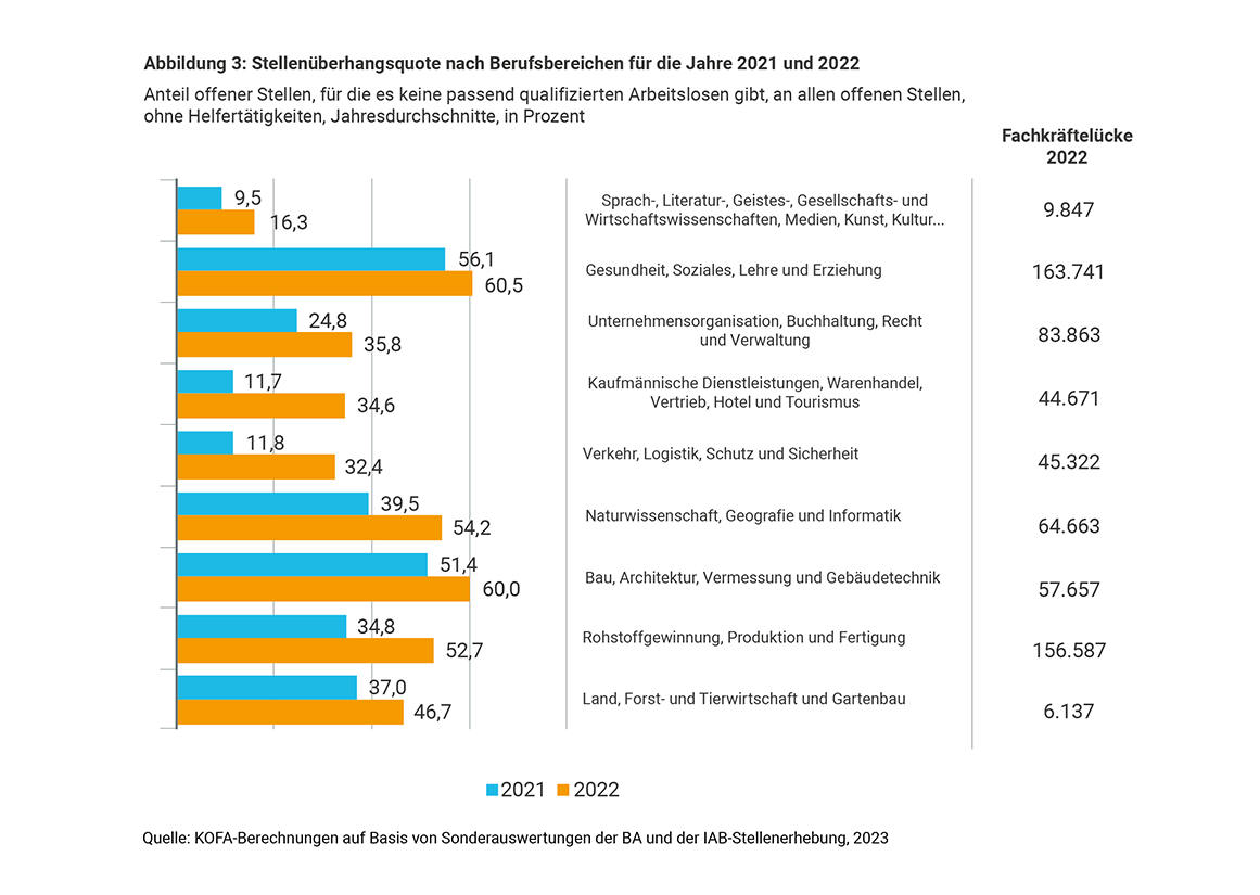 HR-Blog_Stellenüerhangsquote_nach_Berufsbereichen