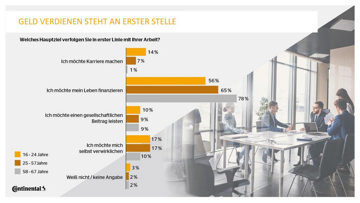 csm_Continental_Geld_verdienen_steht_an_erster_Stelle_cb56985476